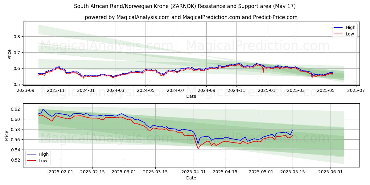  South African Rand/Norwegian Krone (ZARNOK) Support and Resistance area (17 May) 