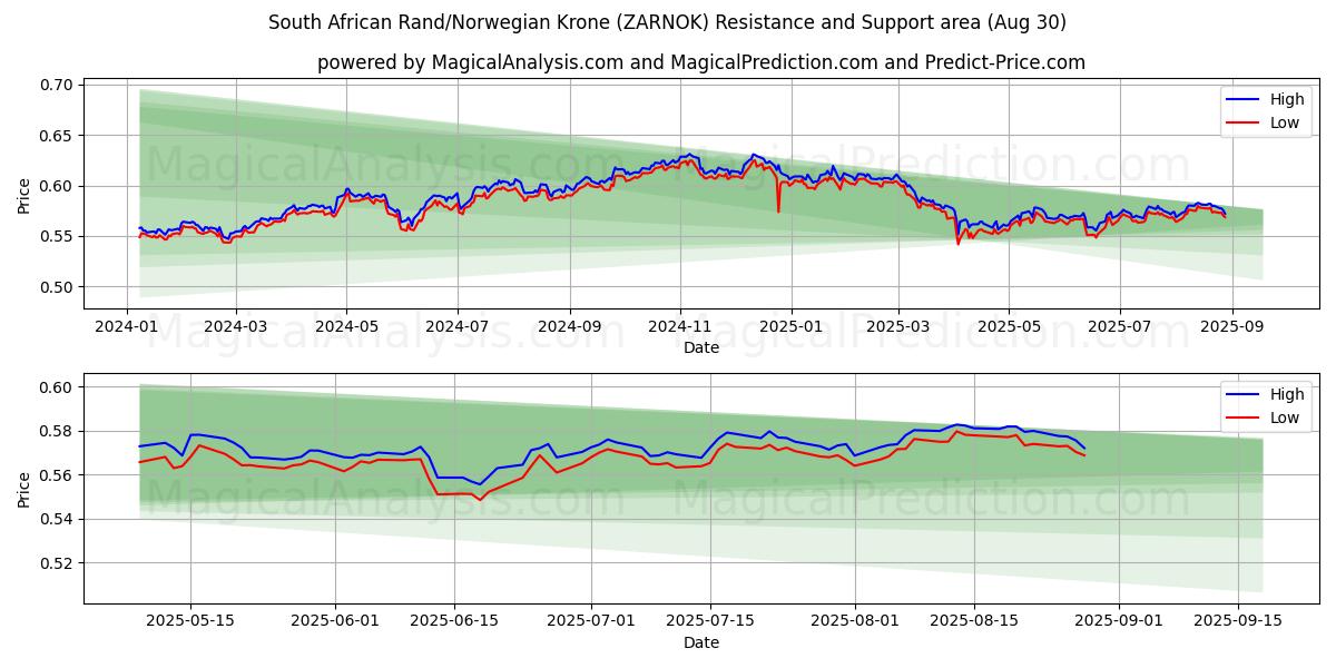  Rand sudafricano/Corona norvegese (ZARNOK) Support and Resistance area (29 Aug) 
