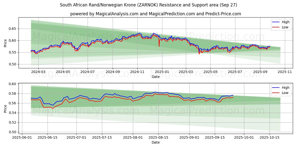  Rand sud-africain/Couronne norvégienne (ZARNOK) Support and Resistance area (26 Sep) 