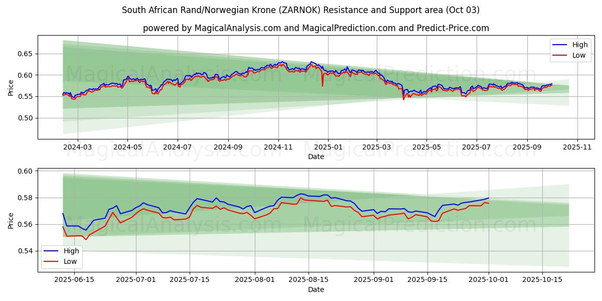  남아프리카 랜드/노르웨이 크로네 (ZARNOK) Support and Resistance area (02 Oct) 