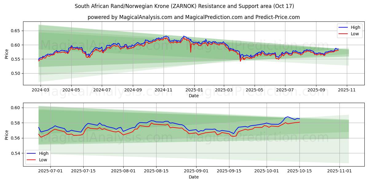  South African Rand/Norwegian Krone (ZARNOK) Support and Resistance area (16 Oct) 