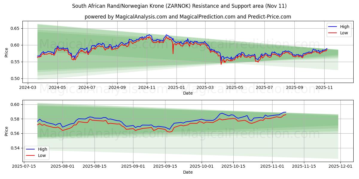 दक्षिण अफ़्रीकी रैंड/नार्वेजियन क्रोन (ZARNOK) Support and Resistance area (10 Nov) 