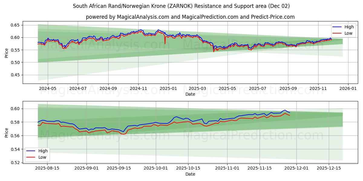  South African Rand/Norwegian Krone (ZARNOK) Support and Resistance area (01 Dec) 