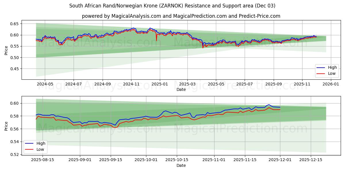  Rand sudafricano/Corona norvegese (ZARNOK) Support and Resistance area (02 Dec) 