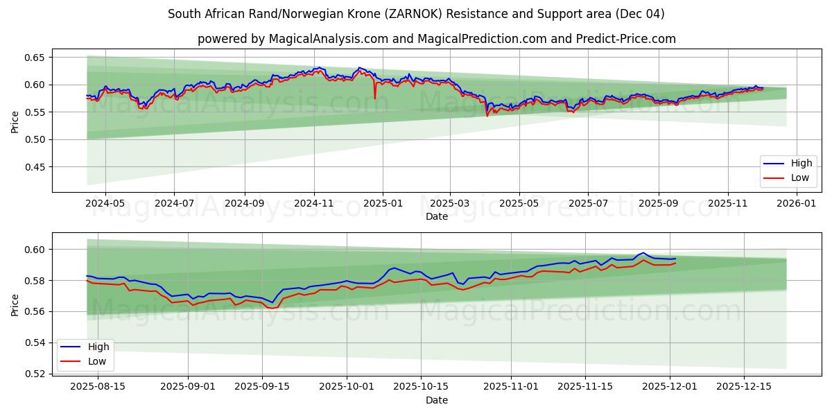  Etelä-Afrikan rand / Norjan kruunu (ZARNOK) Support and Resistance area (03 Dec) 