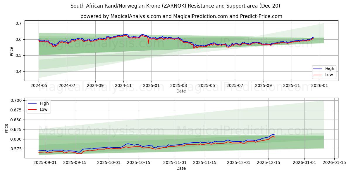  South African Rand/Norwegian Krone (ZARNOK) Support and Resistance area (19 Dec) 