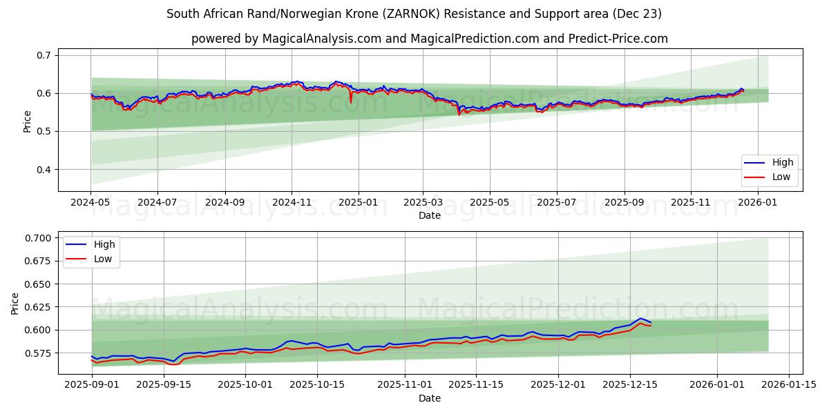  Sørafrikansk rand/norsk krone (ZARNOK) Support and Resistance area (22 Dec) 