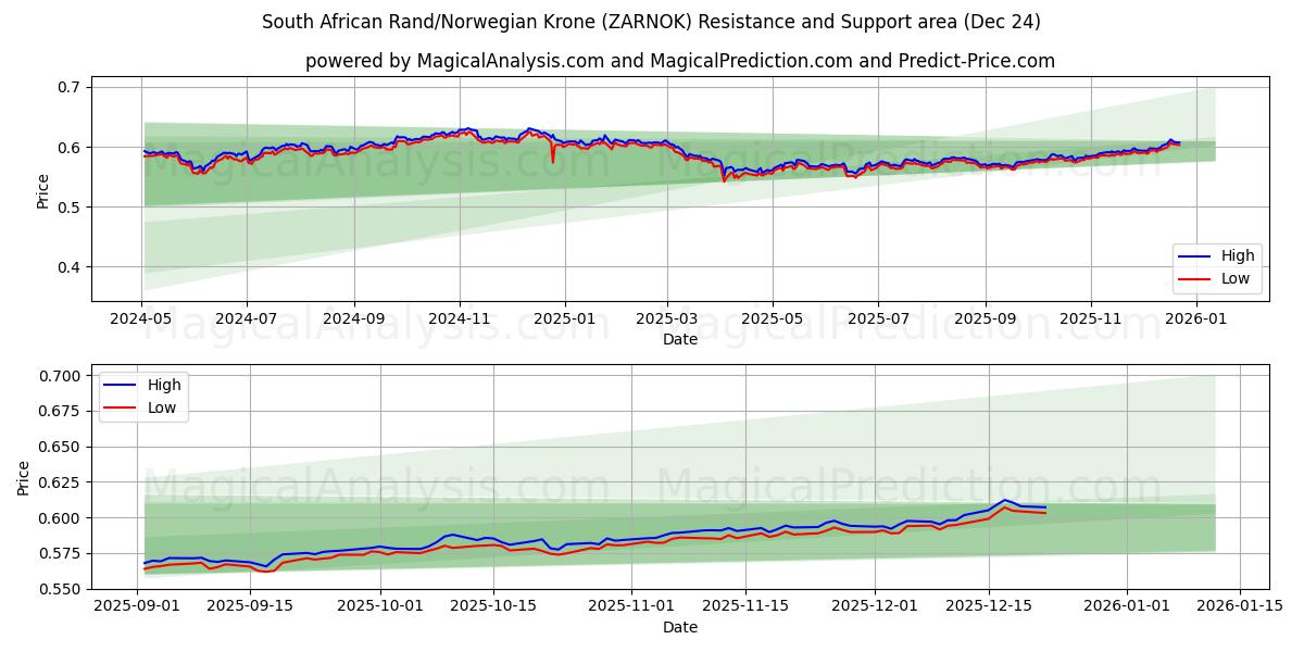  Etelä-Afrikan rand / Norjan kruunu (ZARNOK) Support and Resistance area (23 Dec) 
