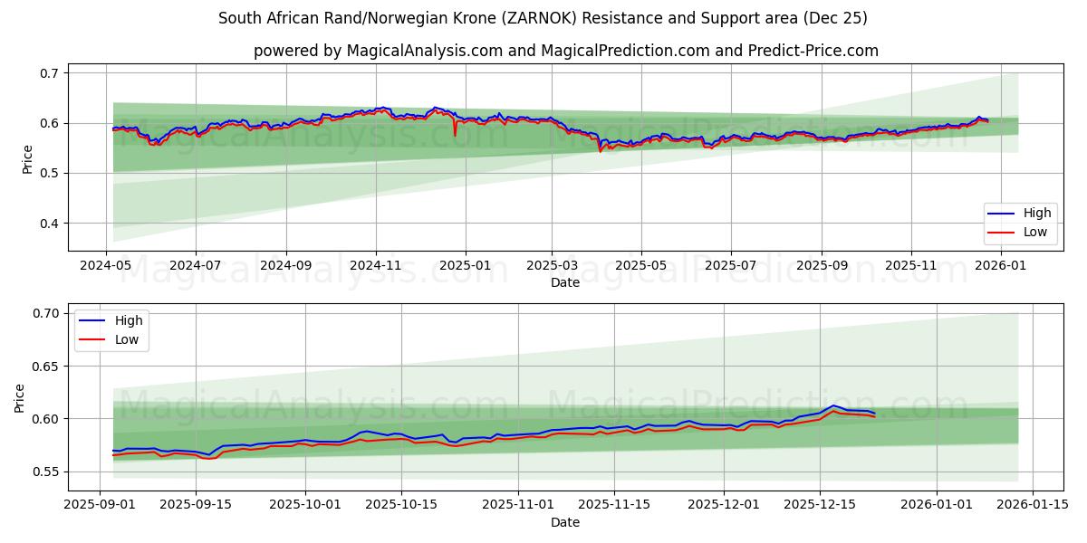  Rand sudafricano/corona noruega (ZARNOK) Support and Resistance area (24 Dec) 
