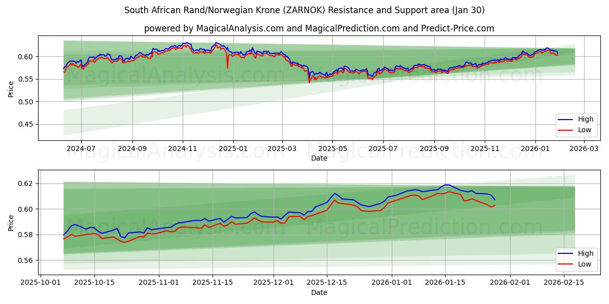  South African Rand/Norwegian Krone (ZARNOK) Support and Resistance area (29 Jan) 