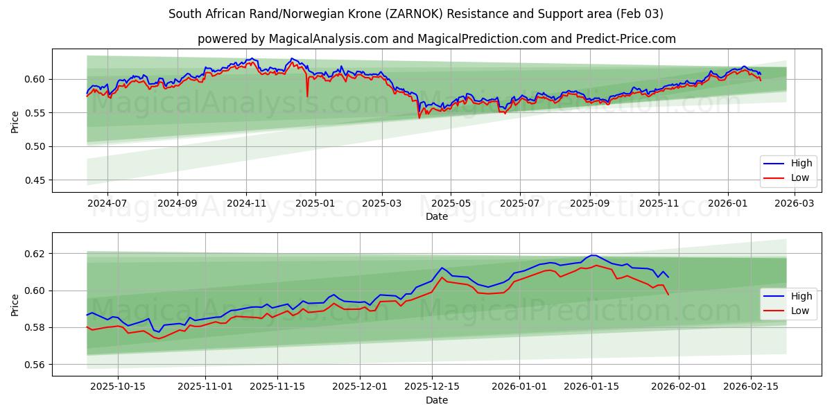  Güney Afrika Randı/Norveç Kronu (ZARNOK) Support and Resistance area (02 Feb) 