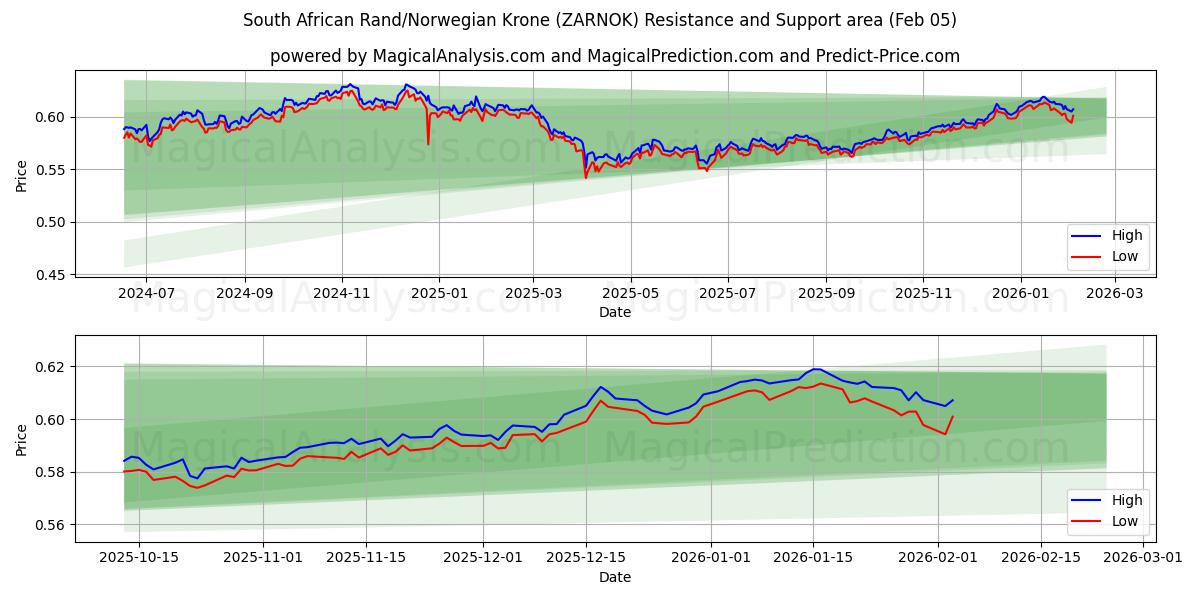  Etelä-Afrikan rand / Norjan kruunu (ZARNOK) Support and Resistance area (04 Feb) 
