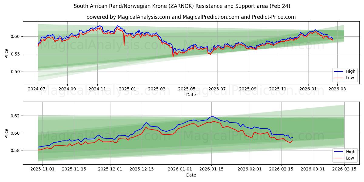  남아프리카 랜드/노르웨이 크로네 (ZARNOK) Support and Resistance area (23 Feb) 