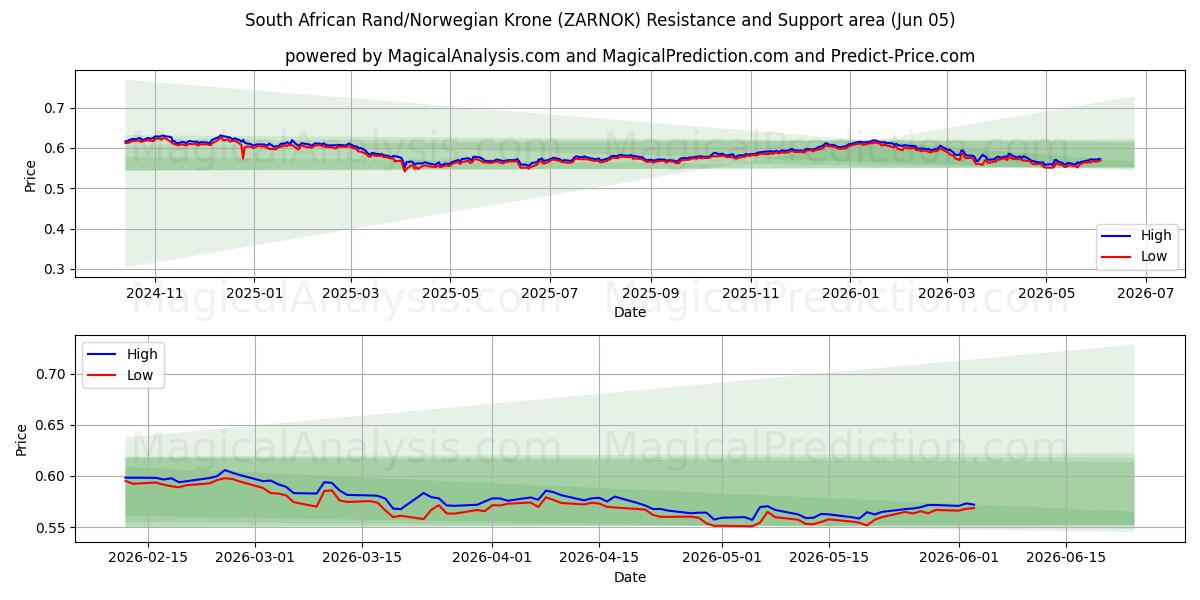  Южноафриканский рэнд/Норвежская крона (ZARNOK) Support and Resistance area (27 May) 