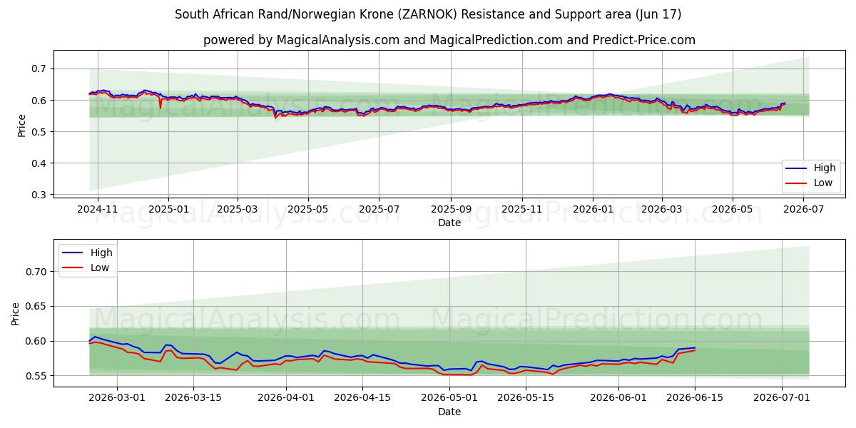  راند آفریقای جنوبی / کرون نروژ (ZARNOK) Support and Resistance area (11 Jun) 