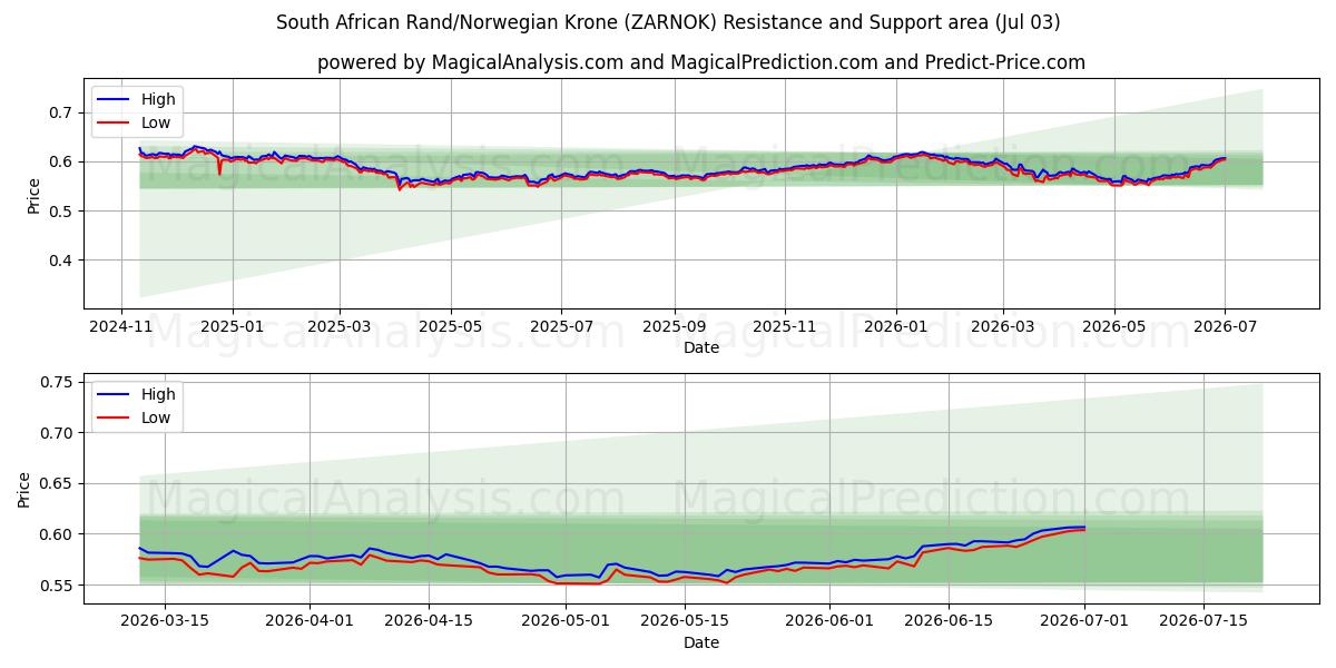  Rand sudafricano/Corona norvegese (ZARNOK) Support and Resistance area (02 Jul) 