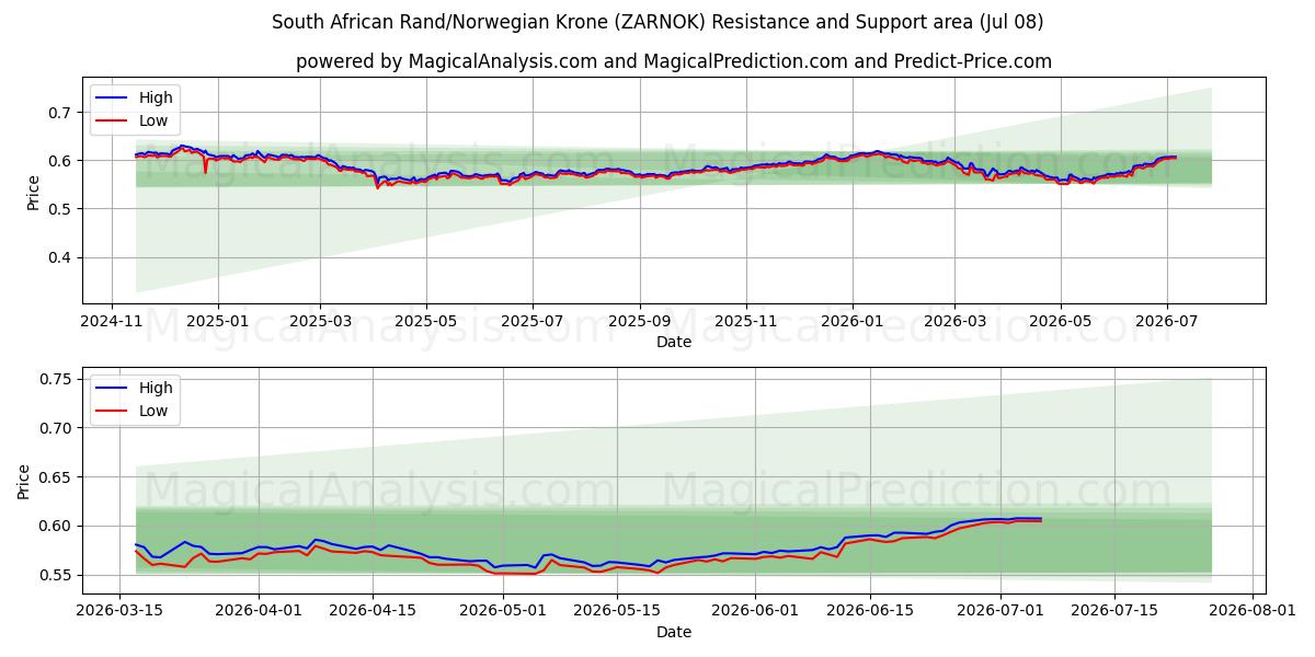  Sørafrikansk rand/norsk krone (ZARNOK) Support and Resistance area (07 Jul) 