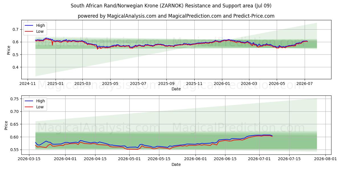  راند جنوب أفريقي/كرونة نرويجية (ZARNOK) Support and Resistance area (08 Jul) 