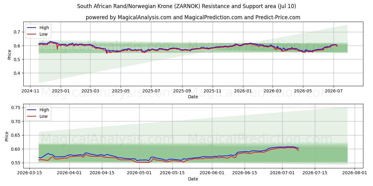  दक्षिण अफ़्रीकी रैंड/नार्वेजियन क्रोन (ZARNOK) Support and Resistance area (09 Jul) 