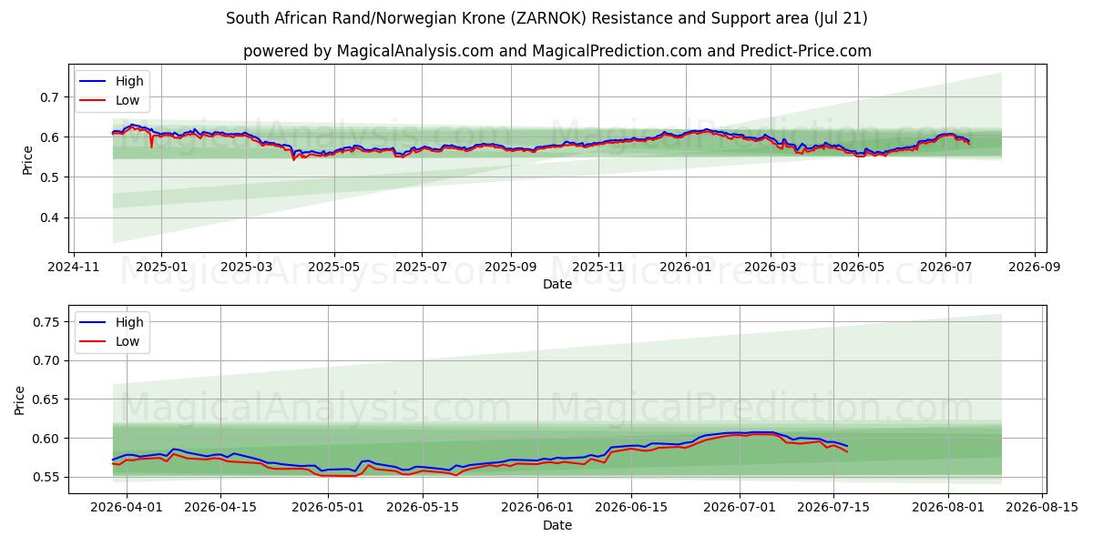  Sydafrikansk rand/norsk krona (ZARNOK) Support and Resistance area (20 Jul) 