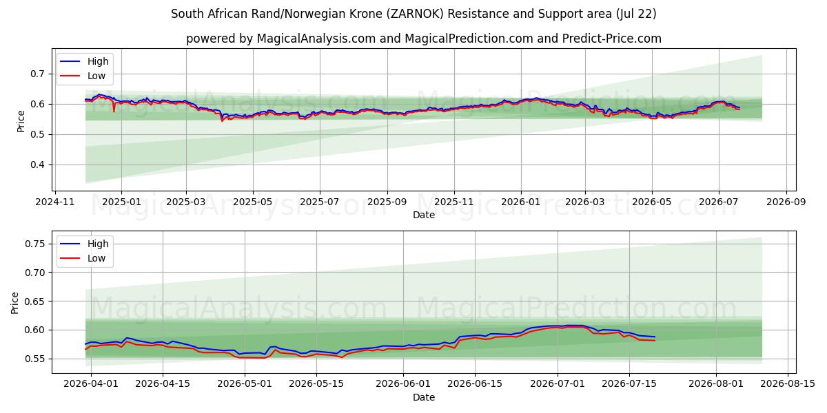  Güney Afrika Randı/Norveç Kronu (ZARNOK) Support and Resistance area (21 Jul) 