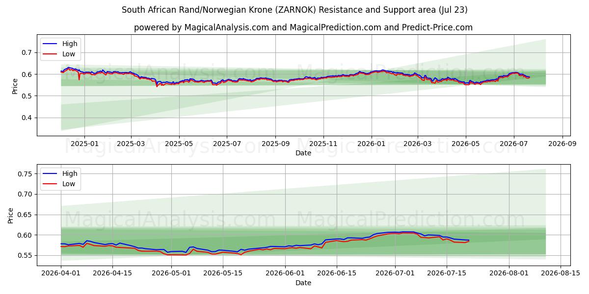  南アフリカランド/ノルウェークローネ (ZARNOK) Support and Resistance area (22 Jul) 