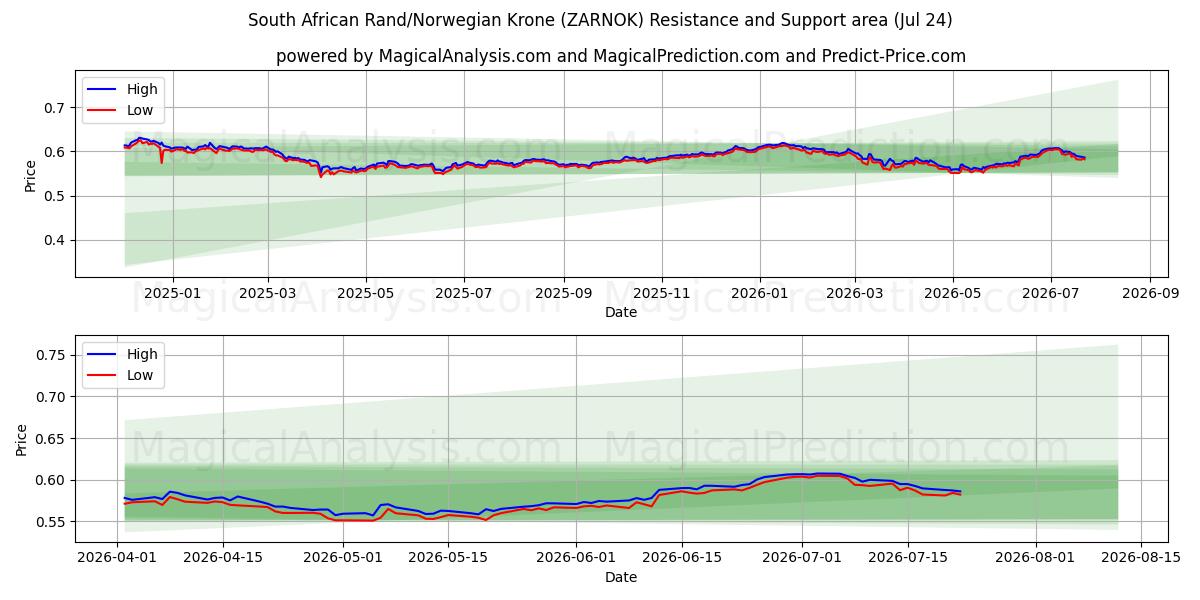  Rand sudafricano/Corona norvegese (ZARNOK) Support and Resistance area (23 Jul) 