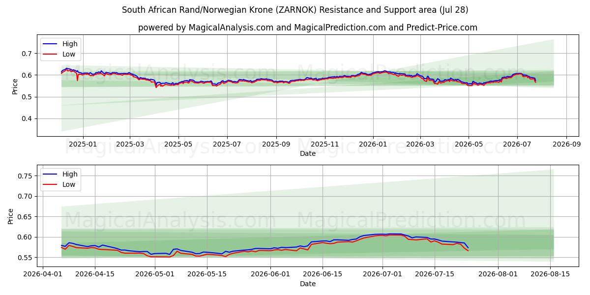  Sørafrikansk rand/norsk krone (ZARNOK) Support and Resistance area (27 Jul) 