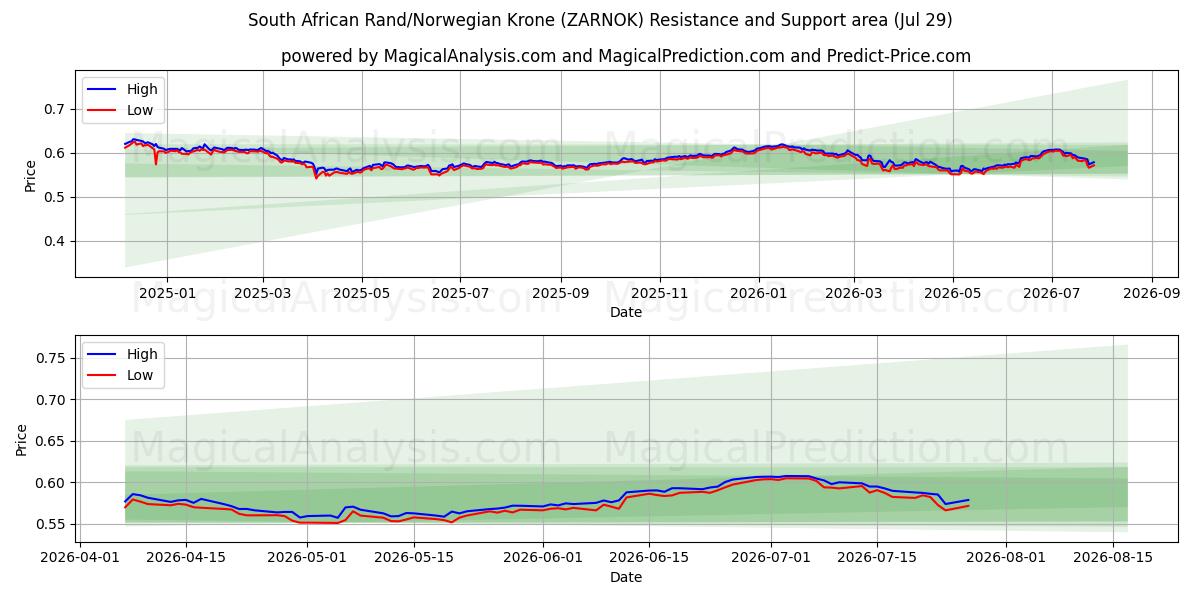  Sørafrikansk rand/norsk krone (ZARNOK) Support and Resistance area (28 Jul) 