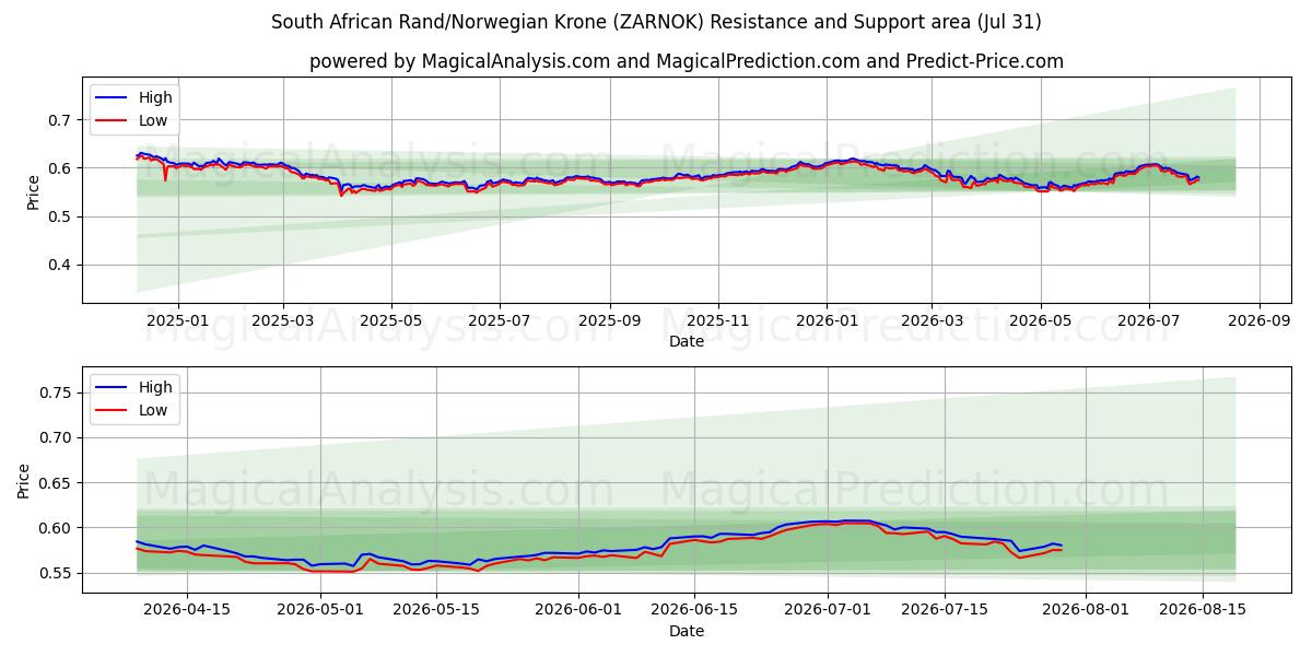  दक्षिण अफ़्रीकी रैंड/नार्वेजियन क्रोन (ZARNOK) Support and Resistance area (30 Jul) 