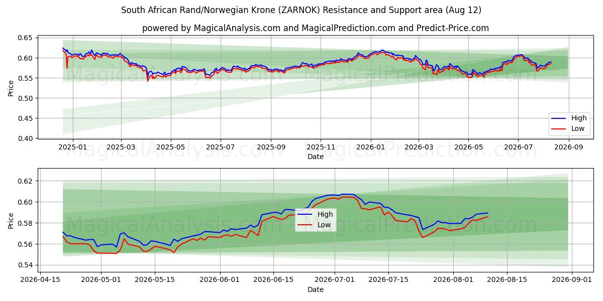  Güney Afrika Randı/Norveç Kronu (ZARNOK) Support and Resistance area (10 Aug) 