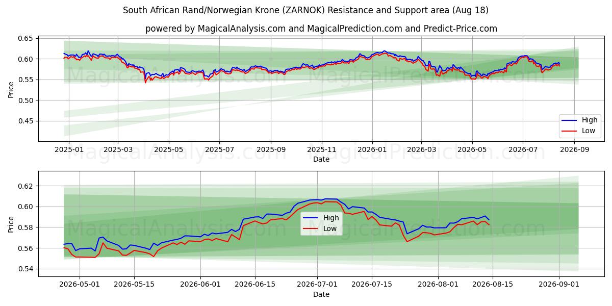  南非兰特/挪威克朗 (ZARNOK) Support and Resistance area (17 Aug) 