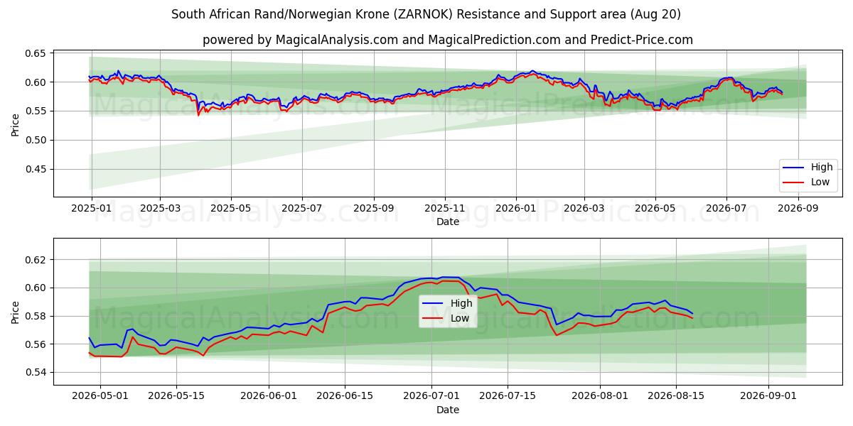  Sørafrikansk rand/norsk krone (ZARNOK) Support and Resistance area (18 Aug) 