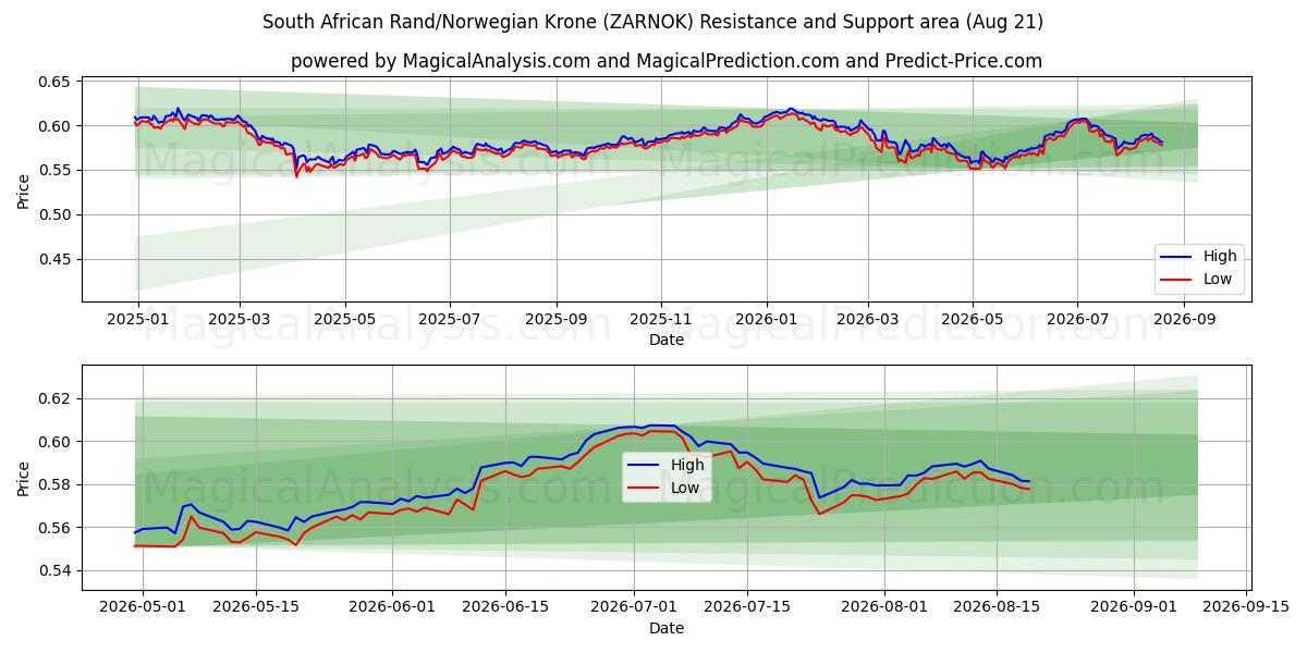  راند جنوب أفريقي/كرونة نرويجية (ZARNOK) Support and Resistance area (19 Aug) 