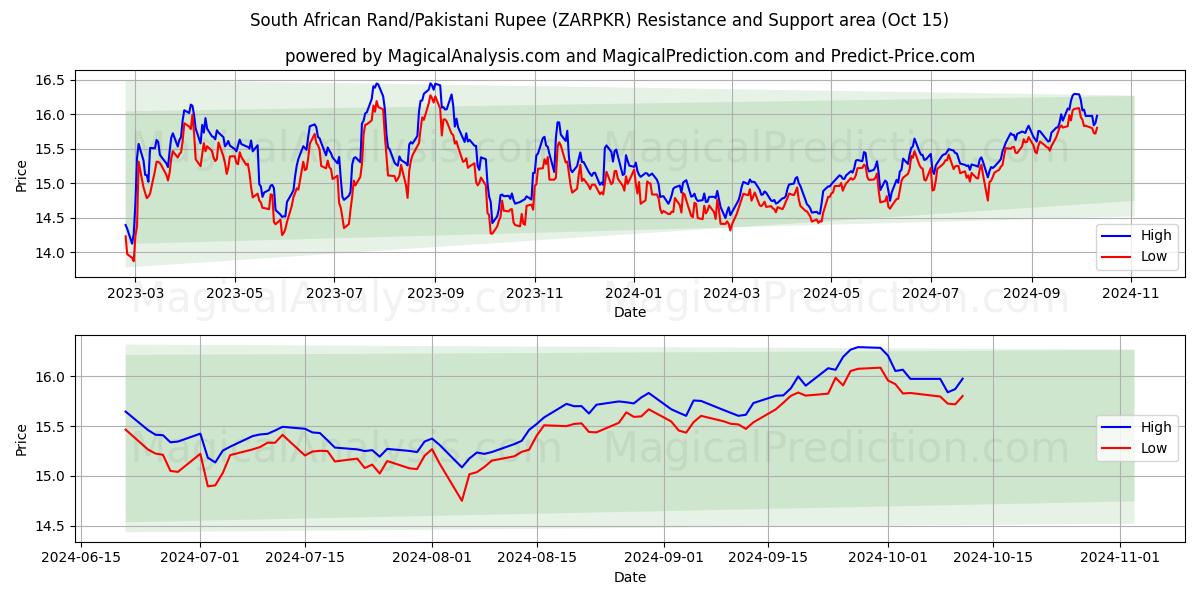  南非兰特/巴基斯坦卢比 (ZARPKR) Support and Resistance area (15 Oct) 