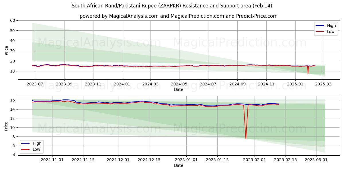  Sydafrikanske Rand/Pakistansk Rupee (ZARPKR) Support and Resistance area (04 Feb) 