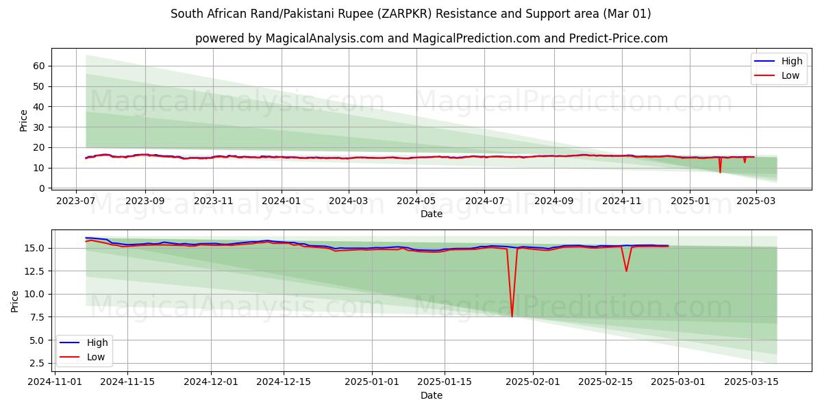  Rand sudafricano/Rupia paquistaní (ZARPKR) Support and Resistance area (01 Mar) 