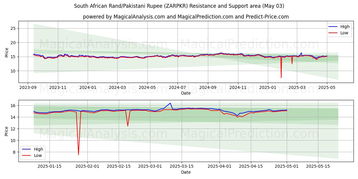  Rand sudafricano/Rupia pakistana (ZARPKR) Support and Resistance area (03 May) 