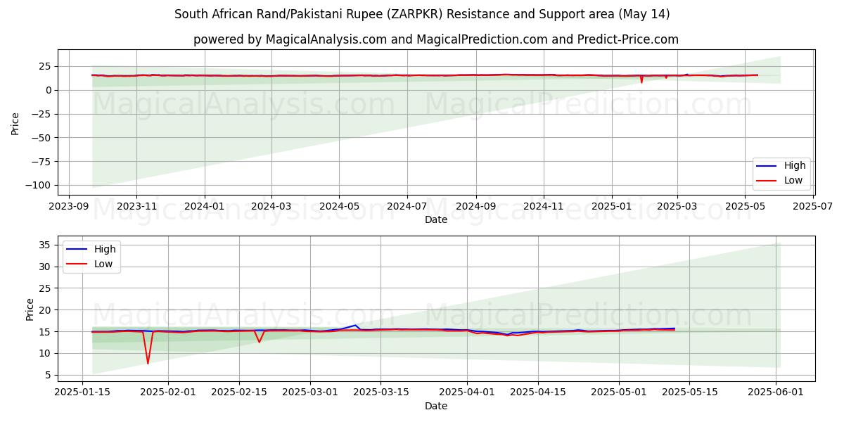  South African Rand/Pakistani Rupee (ZARPKR) Support and Resistance area (14 May) 