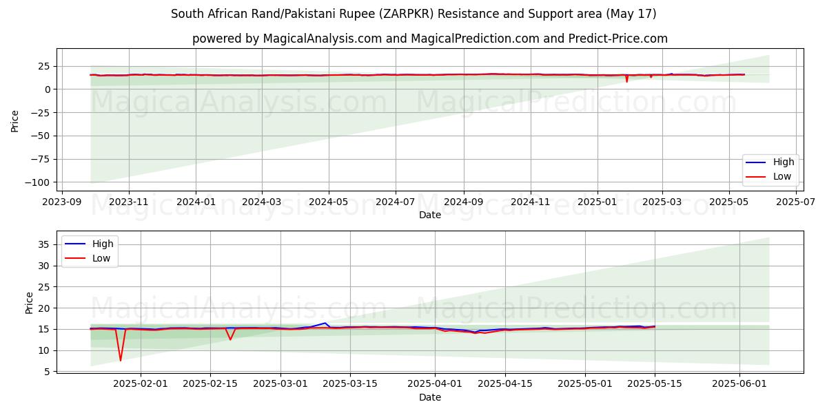  Rand sudafricano/Rupia pakistana (ZARPKR) Support and Resistance area (17 May) 