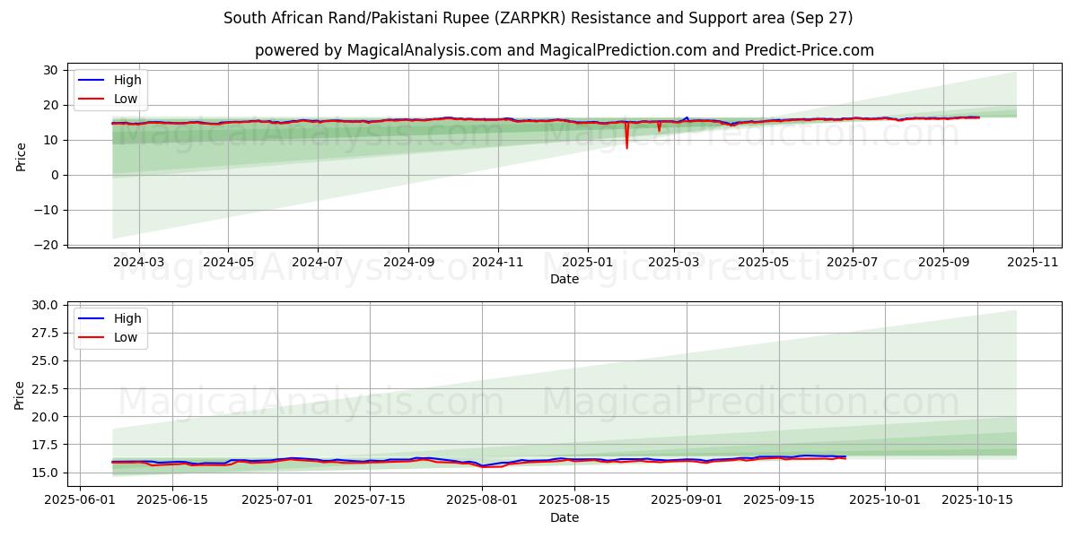  南非兰特/巴基斯坦卢比 (ZARPKR) Support and Resistance area (26 Sep) 