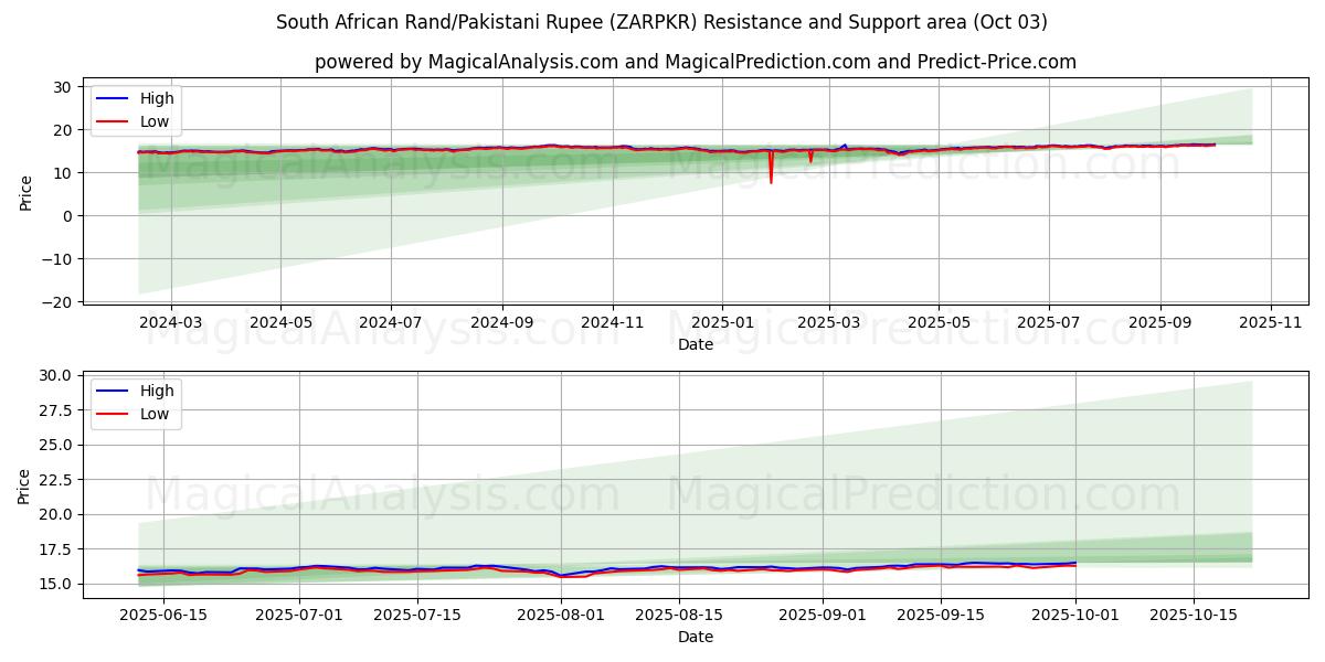  Etelä-Afrikan rand / Pakistanin rupia (ZARPKR) Support and Resistance area (02 Oct) 