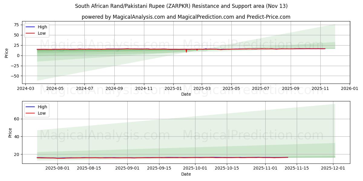  Sørafrikansk rand/pakistansk rupie (ZARPKR) Support and Resistance area (12 Nov) 