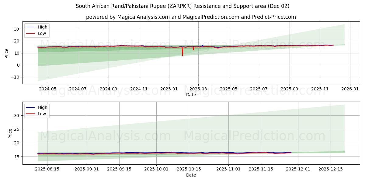  南非兰特/巴基斯坦卢比 (ZARPKR) Support and Resistance area (01 Dec) 