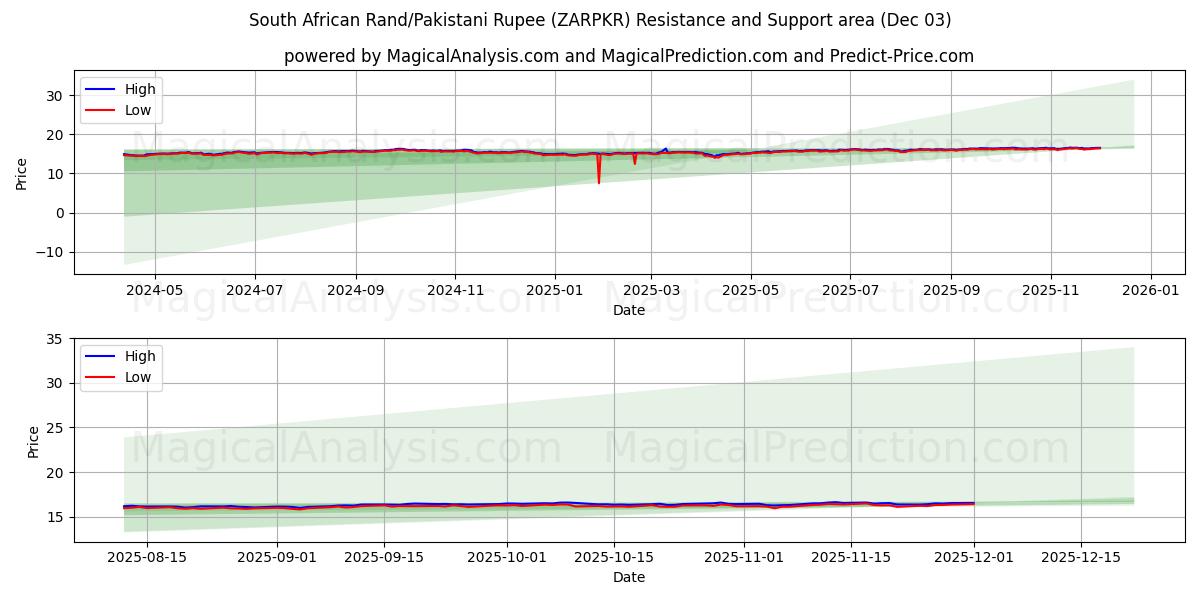  Rand sudafricano/Rupia paquistaní (ZARPKR) Support and Resistance area (02 Dec) 