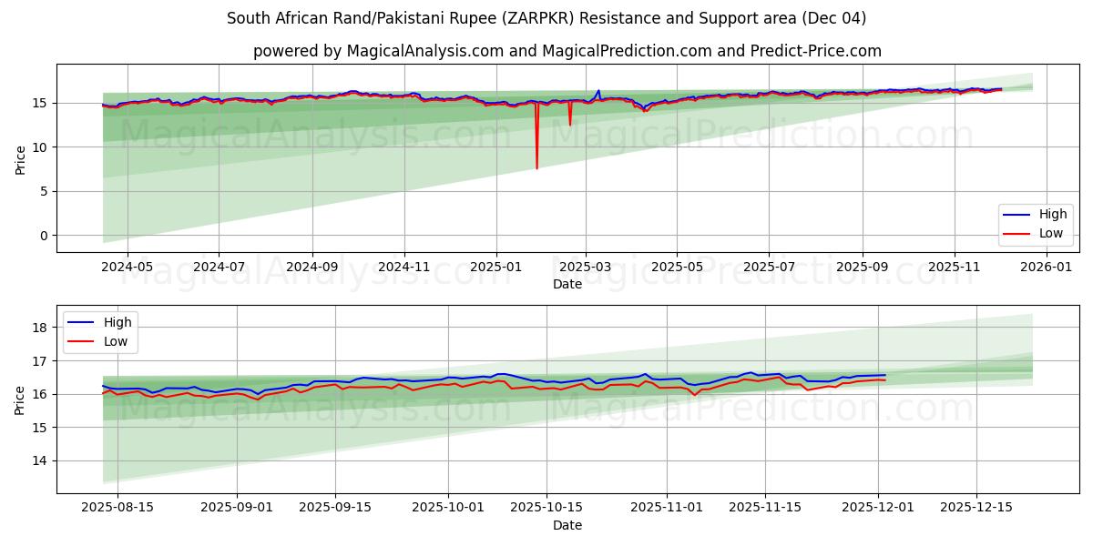  South African Rand/Pakistani Rupee (ZARPKR) Support and Resistance area (03 Dec) 