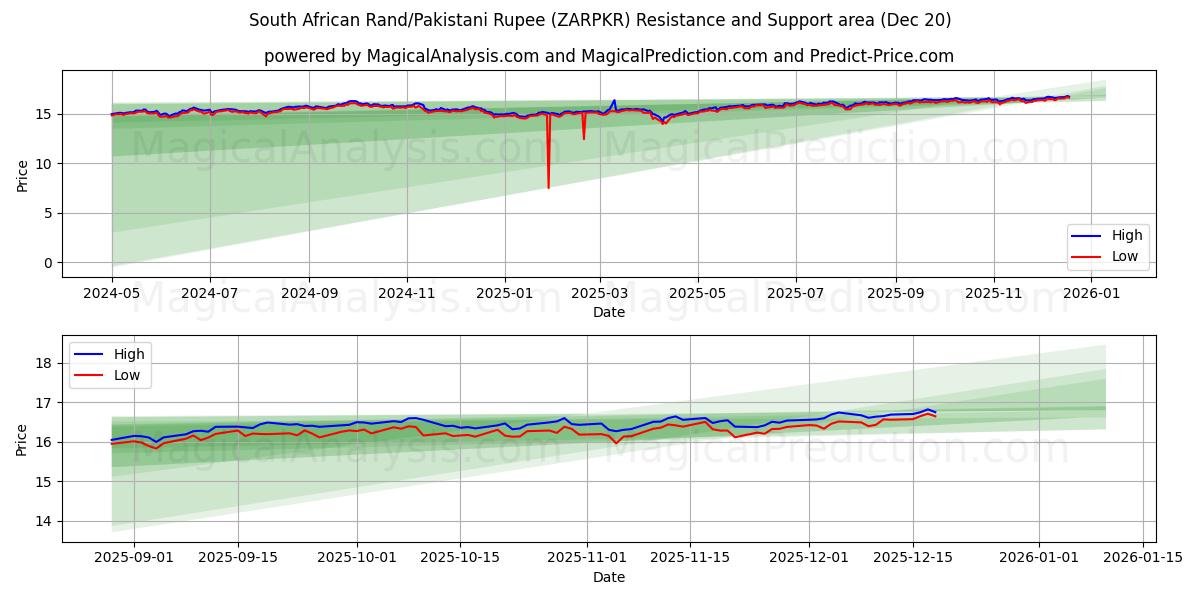  南非兰特/巴基斯坦卢比 (ZARPKR) Support and Resistance area (19 Dec) 