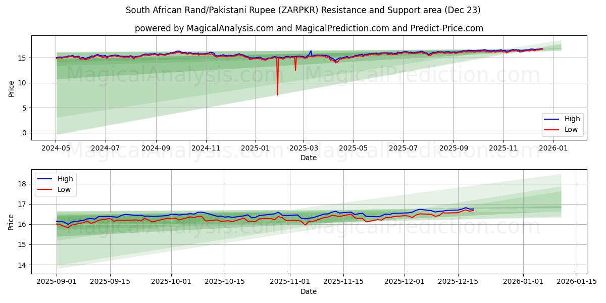  راند جنوب أفريقي/روبية باكستانية (ZARPKR) Support and Resistance area (22 Dec) 