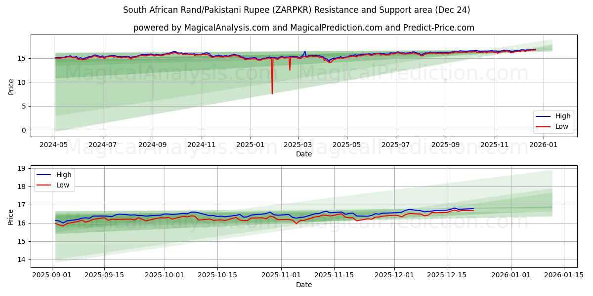  South African Rand/Pakistani Rupee (ZARPKR) Support and Resistance area (23 Dec) 