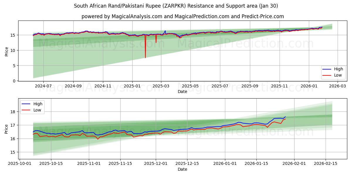  Güney Afrika Randı/Pakistan Rupisi (ZARPKR) Support and Resistance area (29 Jan) 